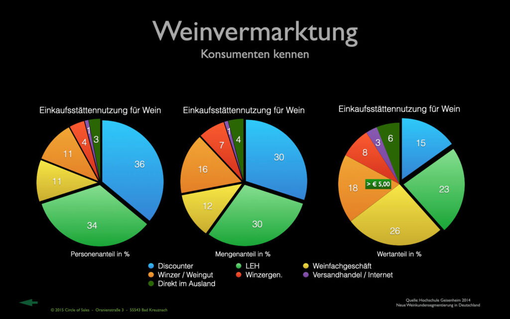 Weinvermarktung